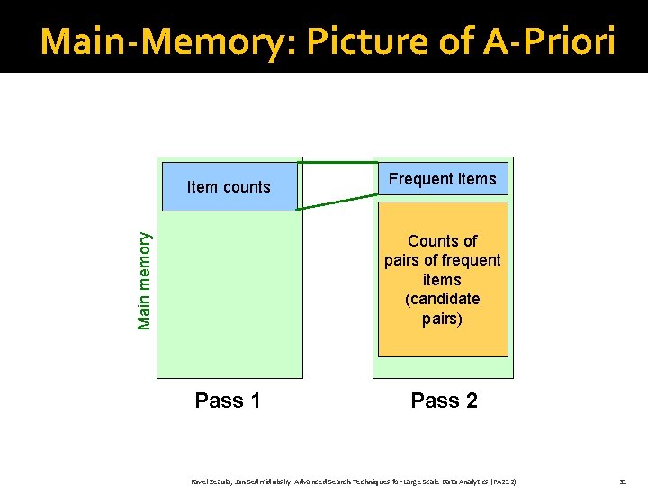 Main-Memory: Picture of A-Priori Item counts Frequent items Main memory Counts of pairs of