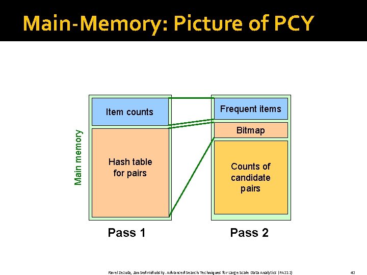 Main-Memory: Picture of PCY Main memory Item counts Frequent items Bitmap Hash table for