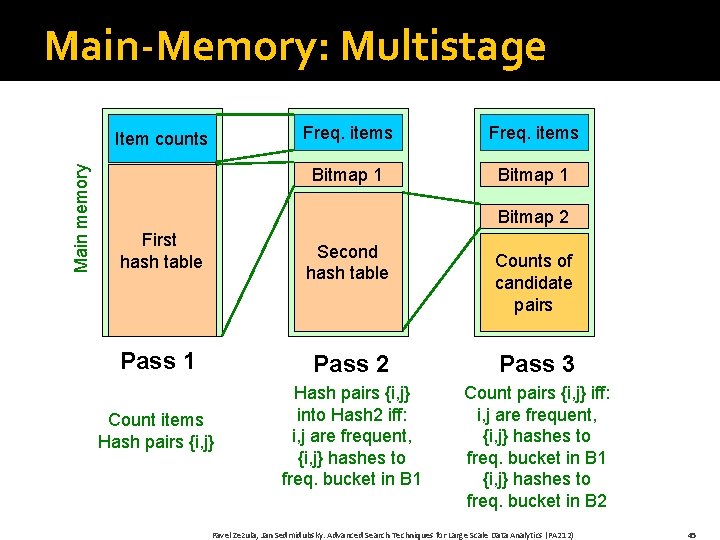 Main-Memory: Multistage Main memory Item counts First hash table First Freq. items Bitmap 1