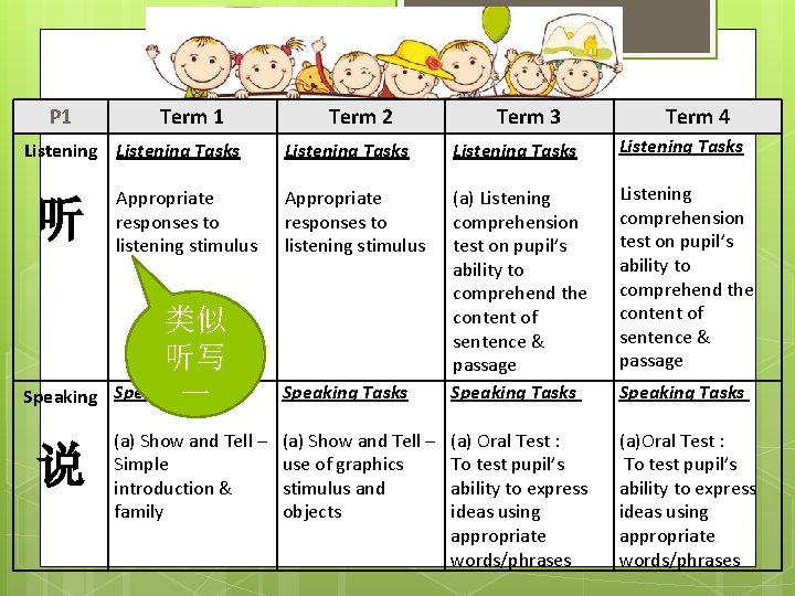 P 1 Term 1 Speaking 说 Term 3 Term 4 Listening Tasks Appropriate responses