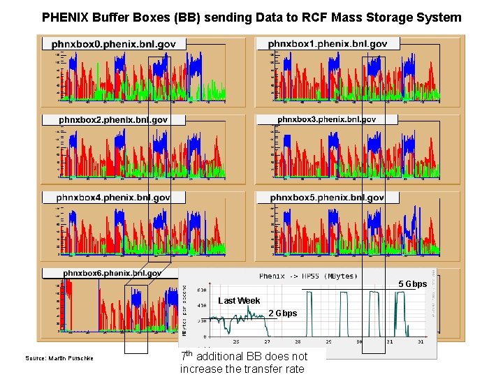 PHENIX Buffer Boxes (BB) sending Data to RCF Mass Storage System 5 Gbps Last