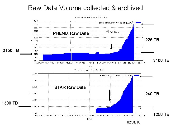 Raw Data Volume collected & archived PHENIX Raw Data Physics 225 TB 3150 TB