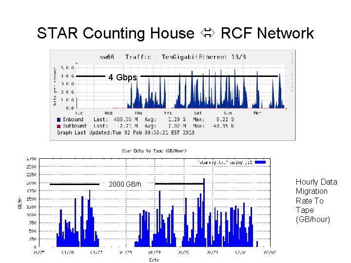 STAR Counting House RCF Network 4 Gbps 2000 GB/h Hourly Data Migration Rate To