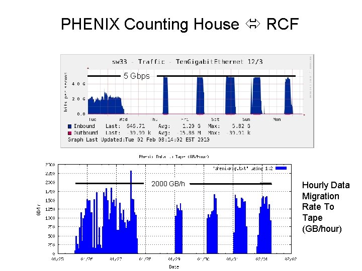 PHENIX Counting House RCF 5 Gbps 2 TB/h 2000 GB/h Hourly Data Migration Rate