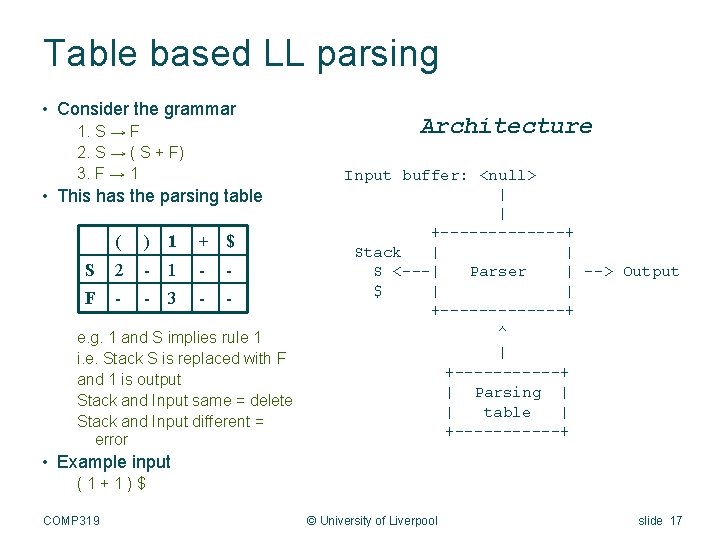 Table based LL parsing • Consider the grammar 1. S → F 2. S