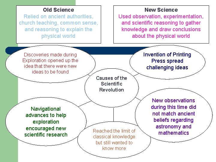 Old Science Relied on ancient authorities, church teaching, common sense, and reasoning to explain