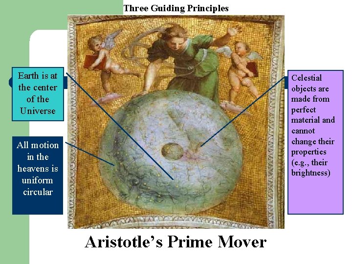 Three Guiding Principles Earth is at the center of the Universe Celestial objects are