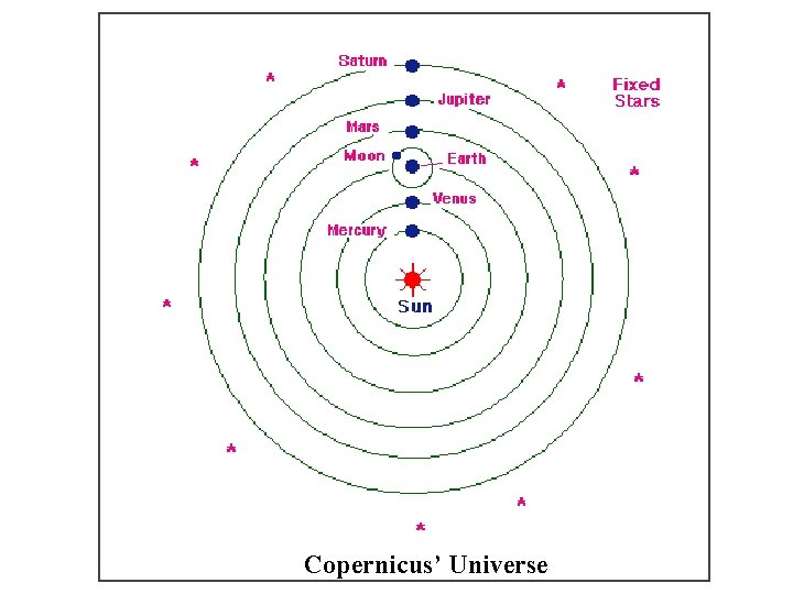 Copernicus’ Universe 