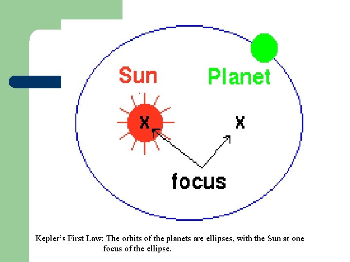 Kepler’s First Law: The orbits of the planets are ellipses, with the Sun at