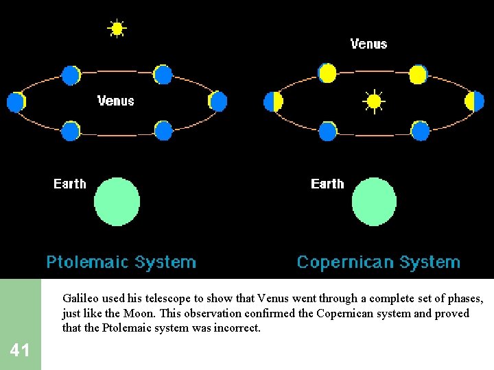 Galileo used his telescope to show that Venus went through a complete set of