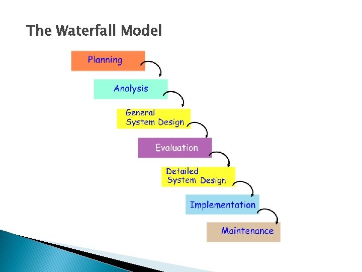 The Waterfall Model 