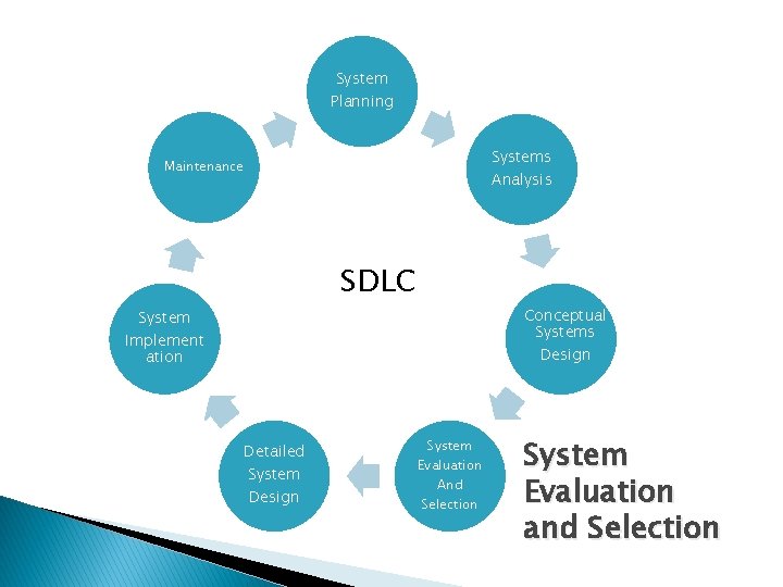 System Planning Systems Maintenance Analysis SDLC Conceptual Systems Design System Implement ation Detailed System