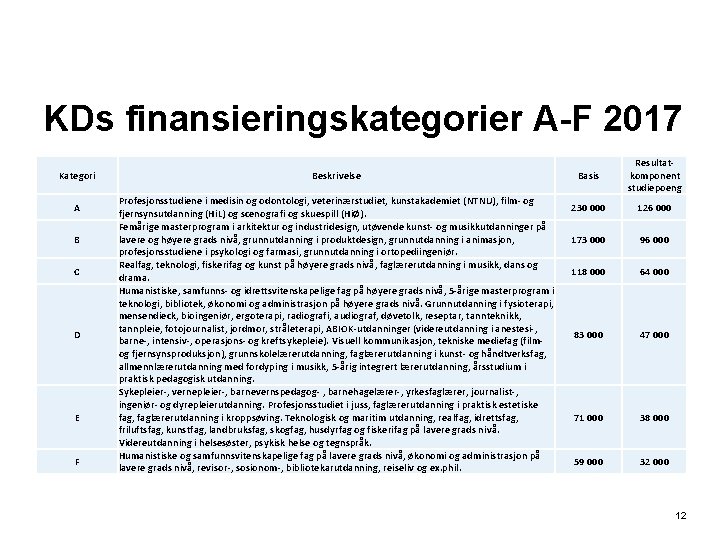 KDs finansieringskategorier A-F 2017 Kategori A B C D E F Beskrivelse Profesjonsstudiene i