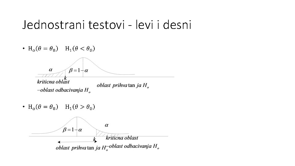 Jednostrani testovi - levi i desni • 