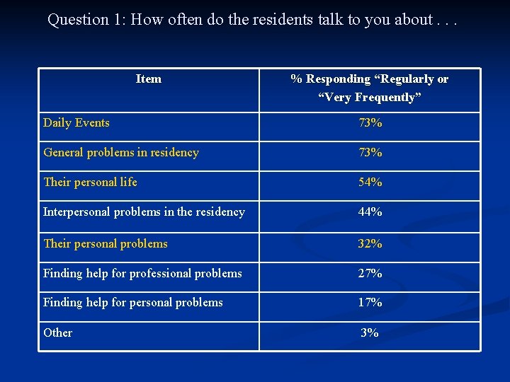 Question 1: How often do the residents talk to you about. . . Item