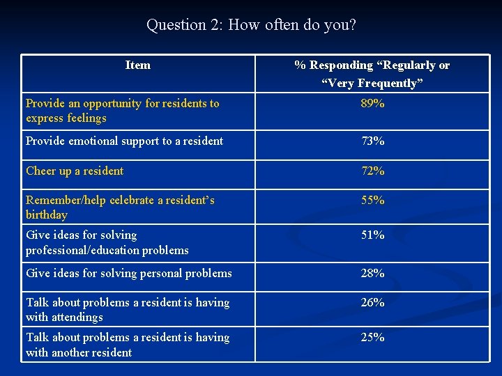 Question 2: How often do you? Item % Responding “Regularly or “Very Frequently” Provide