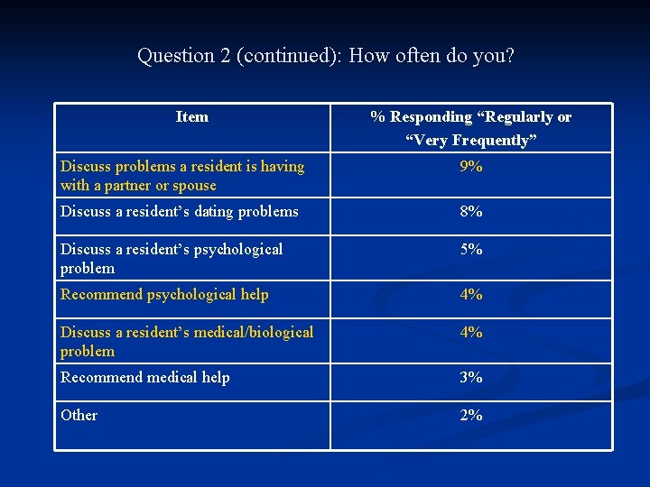 Question 2 (continued): How often do you? Item % Responding “Regularly or “Very Frequently”