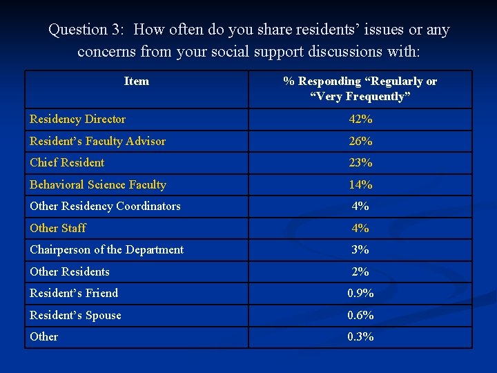 Question 3: How often do you share residents’ issues or any concerns from your