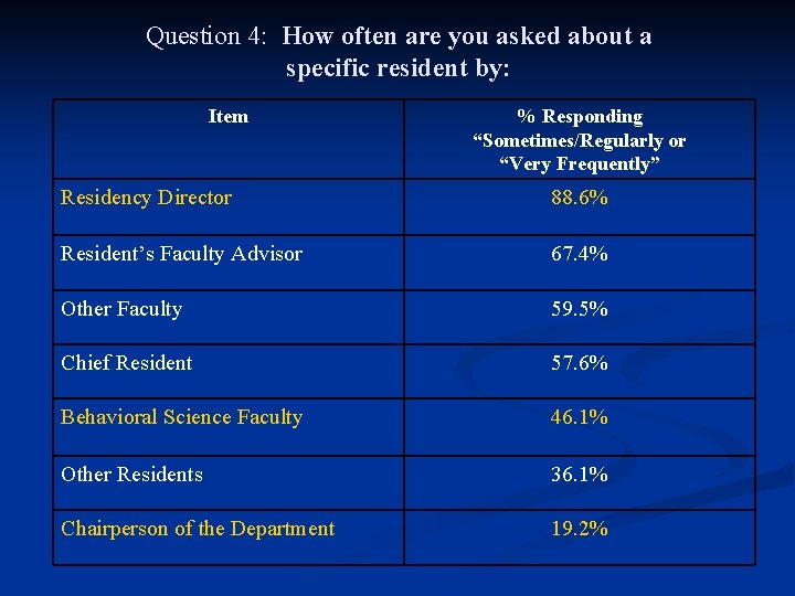 Question 4: How often are you asked about a specific resident by: Item %