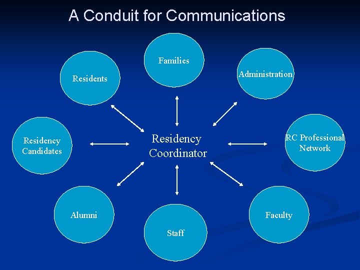 A Conduit for Communications Families Administration Residents Residency Coordinator Residency Candidates Alumni RC Professional