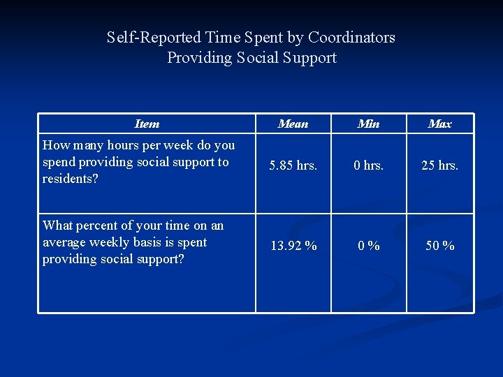 Self-Reported Time Spent by Coordinators Providing Social Support Item Mean Min Max How many