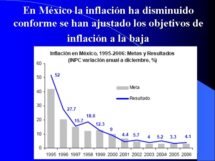 En México la inflación ha disminuido conforme se han ajustado los objetivos de inflación
