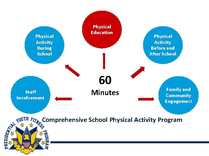 Physical Activity During School Physical Education 60 Staff Involvement Minutes Physical Activity Before and
