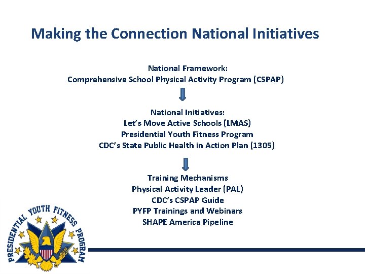 Making the Connection National Initiatives National Framework: Comprehensive School Physical Activity Program (CSPAP) National