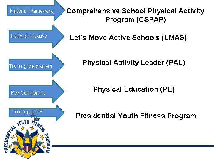  National Framework National Initiative Training Mechanism Key Component Training for PE Comprehensive School