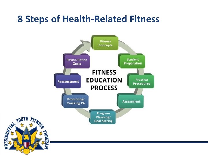 8 Steps of Health-Related Fitness 