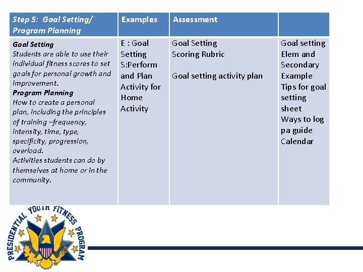 Step 5: Goal Setting/ Program Planning Examples Assessment Fitness Concepts Step 1 E :