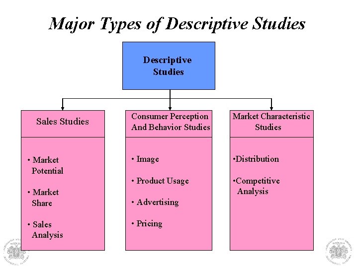 Major Types of Descriptive Studies Sales Studies • Market Potential • Market Share •