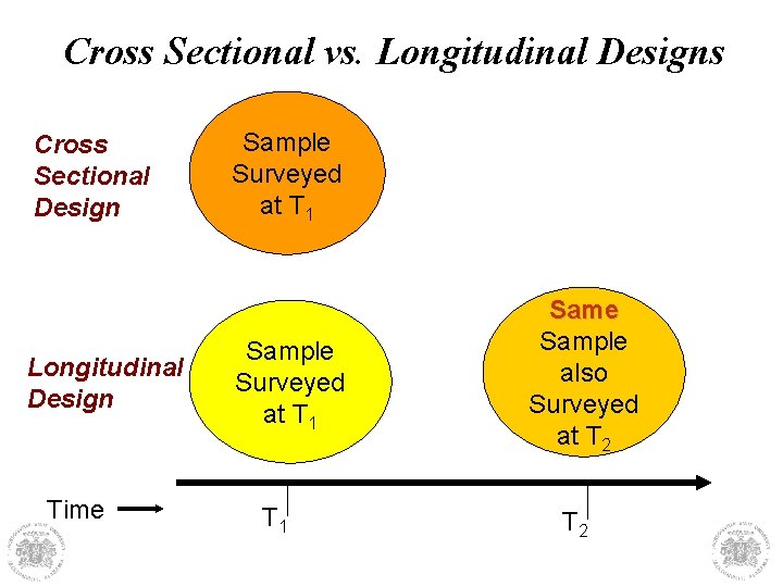 Cross Sectional vs. Longitudinal Designs Cross Sectional Design Longitudinal Design Time Sample Surveyed at