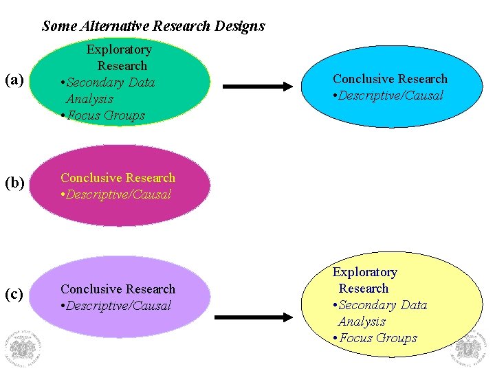 Some Alternative Research Designs (a) Exploratory Research • Secondary Data Analysis • Focus Groups