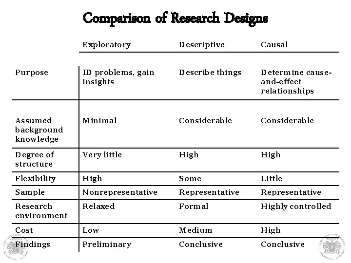 Comparison of Research Designs Exploratory Descriptive Causal Purpose ID problems, gain insights Describe things