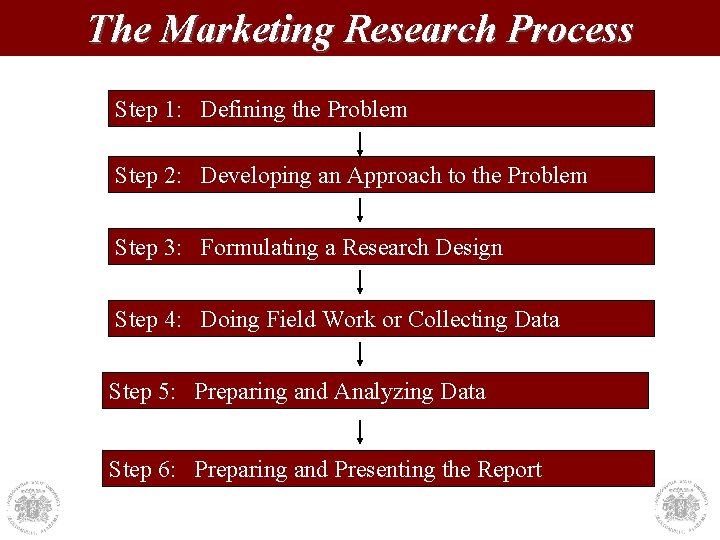 The Marketing Research Process Step 1: Defining the Problem Step 2: Developing an Approach