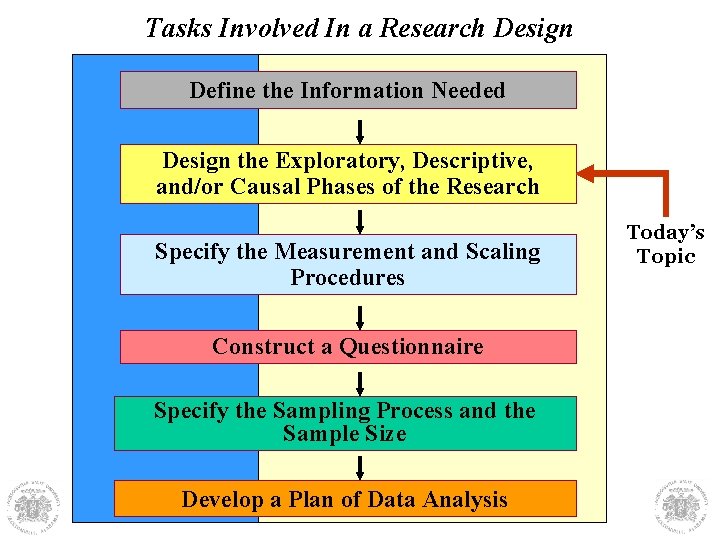 Tasks Involved In a Research Design Define the Information Needed Design the Exploratory, Descriptive,