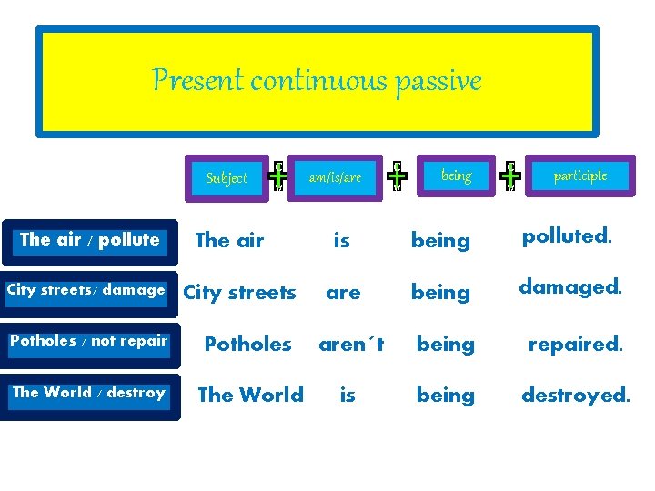 Present continuous passive Subject The air / pollute c v The air am/is/are c