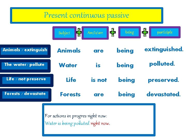 Present continuous passive c v Am/is/are Animals / extinguish Animals are being extinguished. The