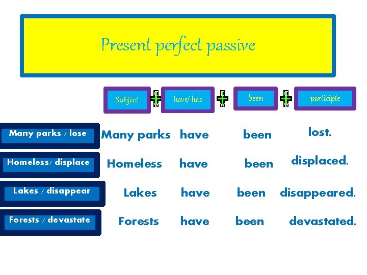 Present perfect passive Subject Many parks / lose Homeless/ displace c v have/ has