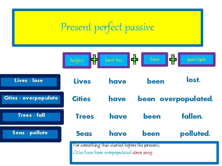 Present perfect passive Subject Lives / lose Cities / overpopulate c v have/ has