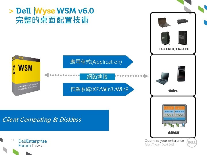 > Dell |Wyse WSM v 6. 0 完整的桌面 配置技術 Thin Client/Cloud PC 應用程式(Application) 網路連接