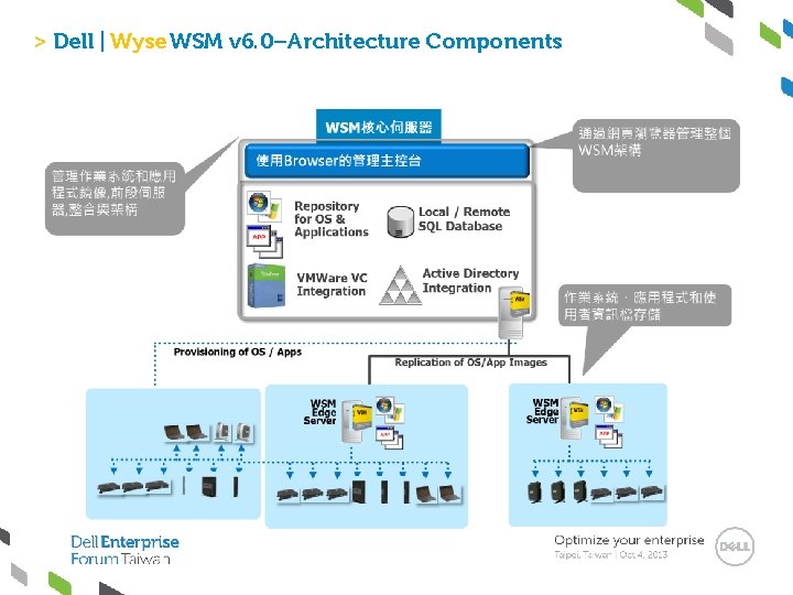 > Dell | Wyse WSM v 6. 0–Architecture Components 