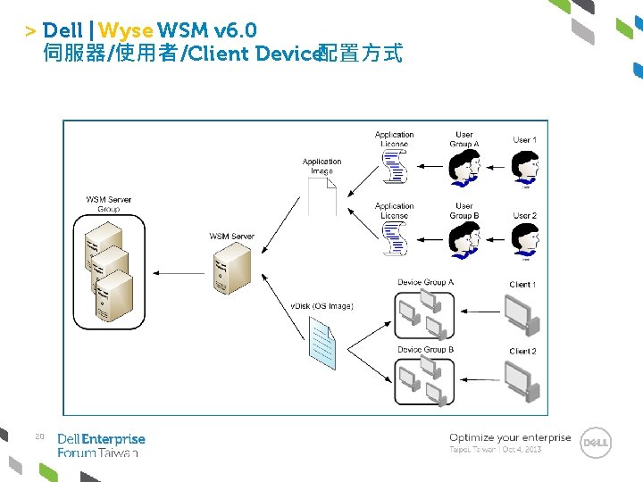 > Dell | Wyse WSM v 6. 0 伺服器/使用者/Client Device配置方式 20 