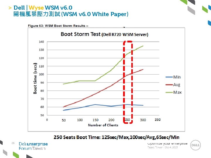 > Dell | Wyse WSM v 6. 0 開機風暴壓力測試 (WSM v 6. 0 White