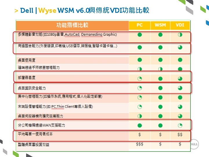 > Dell | Wyse WSM v 6. 0與傳統VDI功能比較 