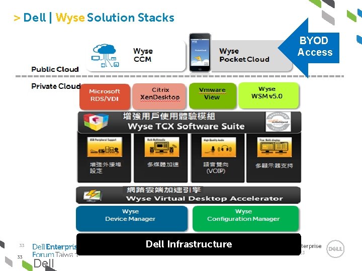 > Dell | Wyse Solution Stacks BYOD Access Dell Infrastructure 33 33 Dell 