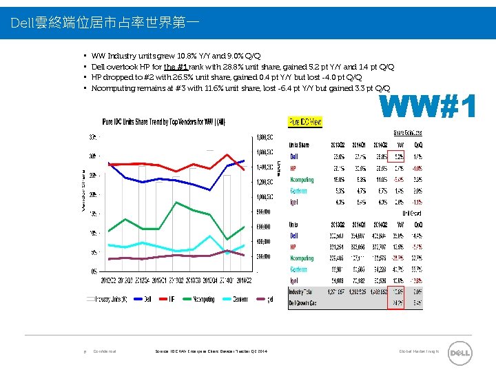 Dell雲終端位居市占率世界第一 • • 8 WW Industry units grew 10. 8% Y/Y and 9. 0%