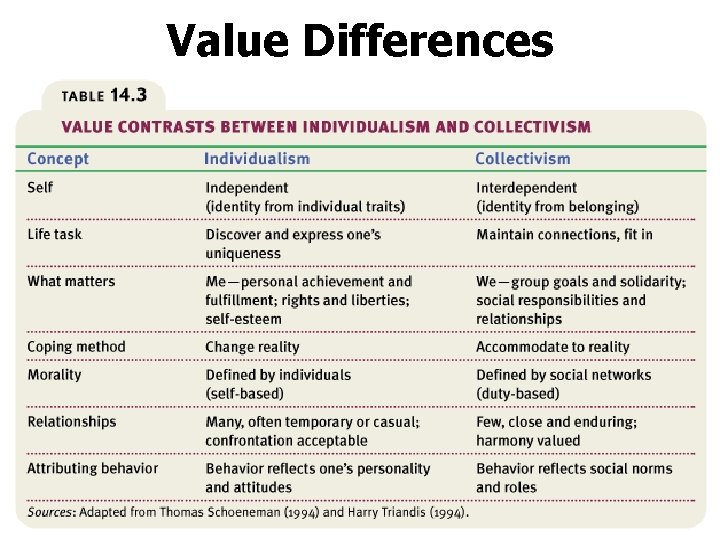 Value Differences 