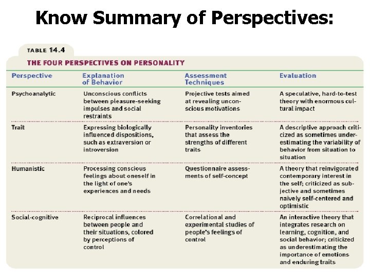 Know Summary of Perspectives: 